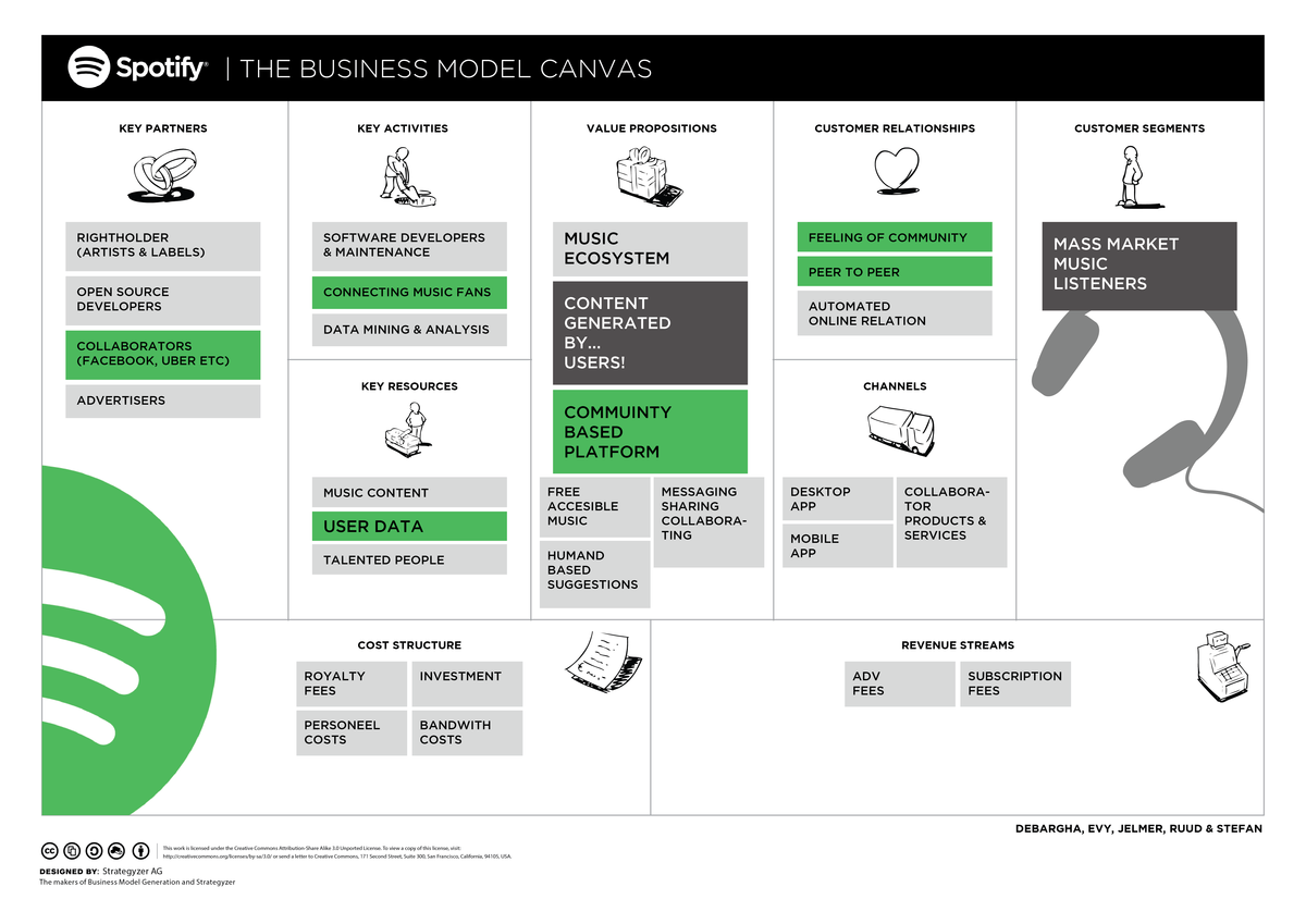 Business Model Canvas in Spotify